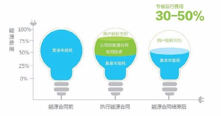 合同能源管理服務(wù)EMC 節(jié)能設(shè)備、技術(shù)服務(wù)與新興能源技術(shù)的融合