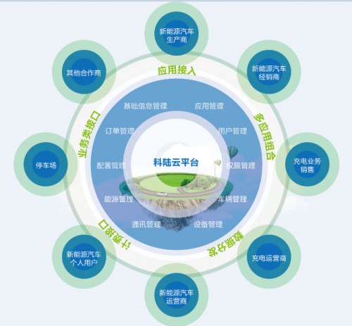 DT時代 科陸電子重磅打造新能源生態(tài)產(chǎn)業(yè)鏈與節(jié)能管理服務(wù)