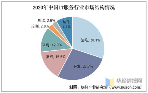 IT服務 多領域滲透驅動數字化趨向，供應鏈轉型與節能管理服務成為關鍵圖譜